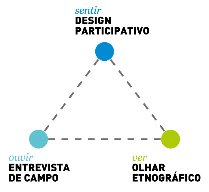 Jogos na pesquisa e prática de Design Participativo
